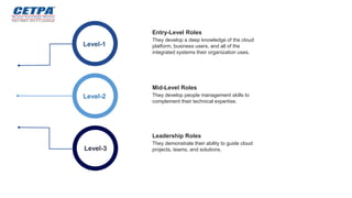 They develop a deep knowledge of the cloud
platform, business users, and all of the
integrated systems their organization uses.
Entry-Level Roles
They develop people management skills to
complement their technical expertise.
Mid-Level Roles
They demonstrate their ability to guide cloud
projects, teams, and solutions.
Leadership Roles
Level-1
Level-2
Level-3
 