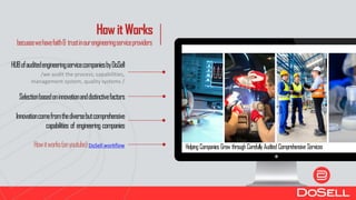 becuasewehavefaith& trustinourengineeringserviceproviders
HowitWorks
Selectionbasedoninnovationanddistinctivefactors
Innovationcomefromthediversebutcomprehensive
capabilities of engineering companies
Howitworks(onyoutube):DoSell workflow
HUBofauditedengineeringservicecompaniesbyDoSell
/we audit the process, capabilities,
management system, quality systems /
Helping Companies Grow through Carefully Audited Comprehensive Services
 