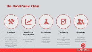 Continous
improvement
Scrum Project Mgmt
Toyota Kata
Platform
Business Architecture
Product Engineering
Software Engineering
Global Market Access
Advisory with Cathay
Associates
Conformity
TQM
Strong Client Feedback
Loop
Technical due diligence
Customer satisfaction
Resources
Sustainability
Resource efficiency
Resource utilization
Innovation
Market Driven
Lean Canvas
Business Model
Generation
The DoSell Value Chain
 