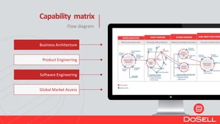 Flow diagram
Capability matrix
Product Enginerring
Software Engineering
Global Market Access
Business Architecture
 