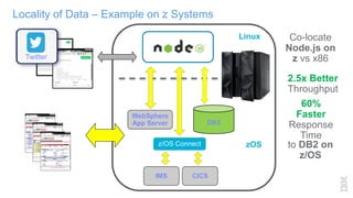 Locality of Data – Example on z Systems
DB2
Twitter
Linux
zOS
Co-locate
Node.js on
z vs x86
60%
Faster
Response
Time
2.5x Better
Throughput
to DB2 on
z/OS
z/OS Connect
IMS
WebSphere
App Server
CICS
 