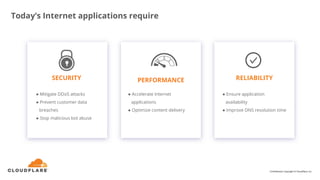 Today’s Internet applications require
PERFORMANCESECURITY RELIABILITY
● Mitigate DDoS attacks
● Prevent customer data
breaches
● Stop malicious bot abuse
● Accelerate Internet
applications
● Optimize content delivery
● Ensure application
availability
● Improve DNS resolution time
Confidential. Copyright © Cloudflare, Inc.
 