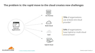 The problem is: the rapid move to the cloud creates new challenges
Internet
Applications
On-Premise
Multi-Cloud
Hybrid Cloud
SaaS
75% of organizations
use at least one cloud
provider1
54% of organizations
have hybrid or multi-cloud
environment1
Confidential. Copyright © Cloudflare, Inc.1- Forrester Consulting on behalf of Cloudflare
 
