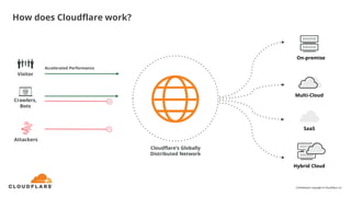 How does Cloudflare work?
Cloudflare’s Globally
Distributed Network
Attackers
Visitor
Crawlers,
Bots
Multi-Cloud
On-premise
Hybrid Cloud
SaaS
Confidential. Copyright © Cloudflare, Inc.
 