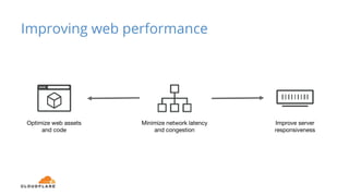 Improving web performance
Improve server
responsiveness
Minimize network latency
and congestion
Optimize web assets
and code
 