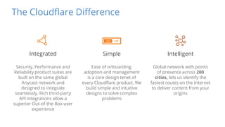 Simple
The Cloudflare Difference
Ease of onboarding,
adoption and management
is a core design tenet of
every Cloudflare product. We
build simple and intuitive
designs to solve complex
problems
Intelligent
Global network with points
of presence across 200
cities, lets us identify the
fastest routes on the Internet
to deliver content from your
origins
Integrated
Security, Performance and
Reliability product suites are
built on the same global
Anycast network and
designed to integrate
seamlessly. Rich third-party
API integrations allow a
superior Out-of-the-Box user
experience
 