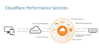 Internet
Cloudflare Performance Services
Defer render blocking JavaScript
Online video streaming
Intelligent network routing and
origin selection
Modern protocols
Custom serverless logic
Cache and optimize image files
 