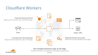 Increased User Personalization
Respond dynamically with code on the edge.
Run Complex Business Logic at the Edge
Cloudflare Workers are deployed to Cloudflare’s global data
centers.
Reduced Infrastructure Costs
Shift more request handling to the edge.
Improved Security Posture
Apply custom security rules and filtering logic.
Users Origin / APIs
Cloudflare Workers
 