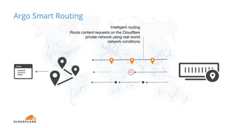 Argo Smart Routing
Intelligent routing
Route content requests on the Cloudflare
private network using real-world
network conditions
 
