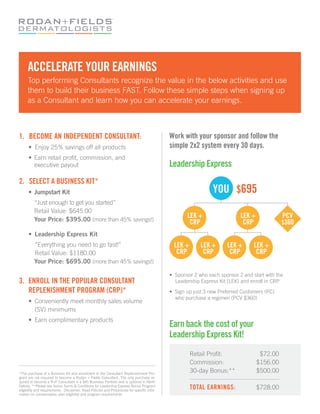 ACCELERATE YOUR EARNINGS
     Top performing Consultants recognize the value in the below activities and use
     them to build their business FAST. Follow these simple steps when signing up
     as a Consultant and learn how you can accelerate your earnings.



                                                                                              Work with your sponsor and follow the
1. BECOME AN INDEPENDENT CONSULTANT:
                                                                                              simple 2x2 system every 30 days.
	     •	 Enjoy	25%	savings	off	all	products
	     •	 Earn	retail	profit,	commission,	and	
                                                                                              Leadership Express
         executive payout

2. SELECT A BUSINESS KIT*
                                                                                                                 YOU $695
	     •	 Jumpstart	Kit
        “Just enough to get you started”
      	 Retail	Value:	$645.00	
                                                                                                     LEK +                   LEK +             PCV
	     	 Your	Price:	$395.00 (more	than	45%	savings!)                                                  CRP                     CRP              $360
	     •	 Leadership	Express	Kit
                                                                                                LEK +       LEK +      LEK +       LEK +
      	 “Everything	you	need	to	go	fast!”
                                                                                                 CRP         CRP        CRP         CRP
	     	 Retail	Value:	$1180.00	
	     	 Your	Price:	$695.00 (more	than	45%	savings!)

                                                                                              •		Sponsor	2	who	each	sponsor	2	and	start	with	the
3. ENROLL IN THE POPULAR CONSULTANT                                                           	 Leadership	Express	Kit	(LEK)	and	enroll	in	CRP	
   REPLENISHMENT PROGRAM (CRP)*                                                               •		Sign	up	just	3	new	Preferred	Customers	(PC)
                                                                                              	 who	purchase	a	regimen	(PCV	$360)	
	     •	 Conveniently	meet	monthly	sales	volume
	     	 (SV)	minimums
	     •	 Earn	complimentary	products	
                                                                                              Earn back the cost of your
                                                                                              Leadership Express Kit!
                                                                                                        Retail	Profit:		            $72.00
                                                                                                        Commission:		              $156.00
                                                                                                        30-day	Bonus:**												$500.00
*The	purchase	of	a	Business	Kit	and	enrollment	in	the	Consultant	Replenishment	Pro-
gram are not required to become a Rodan + Fields Consultant. The only purchase re-
quired	to	become	a	R+F	Consultant	is	a	$45	Business	Portfolio	and	is	optional	in	North	
                                                                                                        TOTAL EARNINGS:              $728.00
Dakota.	**Please	see	bonus	Terms	&	Conditions	for	Leadership	Express	Bonus	Program	
eligibility	and	requirements.		Disclaimer:	Read	Policies	and	Procedures	for	specific	infor-
mation on compensation plan eligibility and program requirements.
 