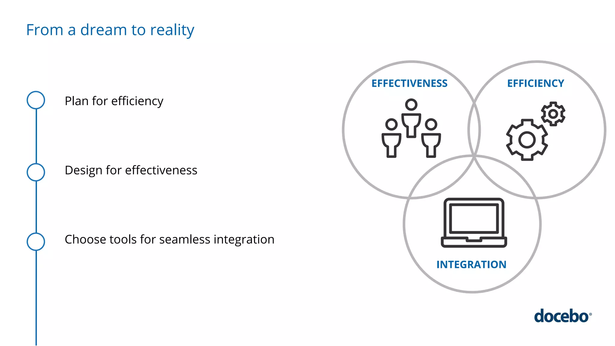 From a dream to reality
EFFECTIVENESS EFFICIENCY
INTEGRATION
Plan for efficiency
Design for effectiveness
Choose tools for seamless integration
 