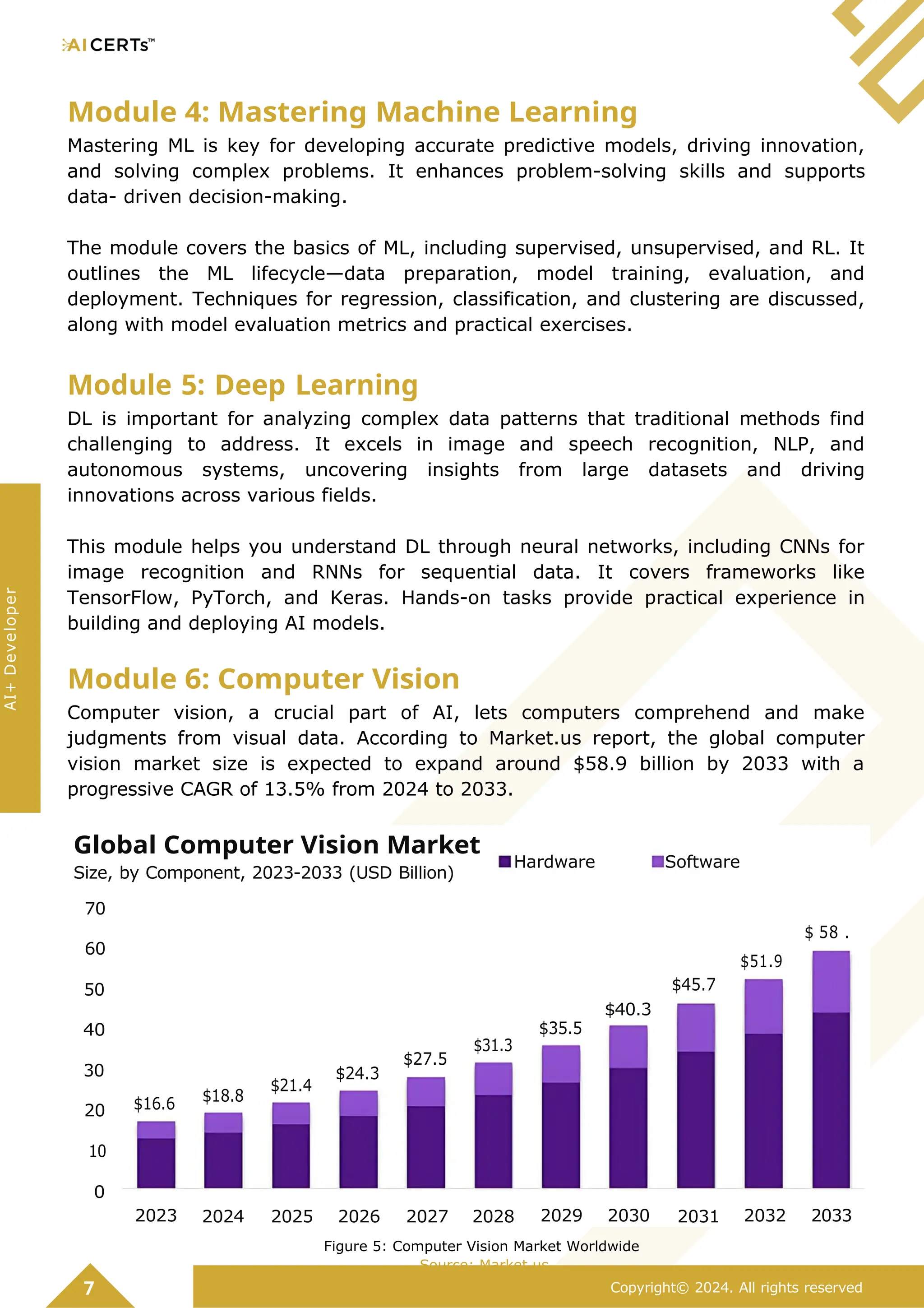 Module 4: Mastering Machine Learning
Mastering ML is key for developing accurate predictive models, driving innovation,
and solving complex problems. It enhances problem-solving skills and supports
data- driven decision-making.
The module covers the basics of ML, including supervised, unsupervised, and RL. It
outlines the ML lifecycle—data preparation, model training, evaluation, and
deployment. Techniques for regression, classification, and clustering are discussed,
along with model evaluation metrics and practical exercises.
Module 5: Deep Learning
DL is important for analyzing complex data patterns that traditional methods find
challenging to address. It excels in image and speech recognition, NLP, and
autonomous systems, uncovering insights from large datasets and driving
innovations across various fields.
This module helps you understand DL through neural networks, including CNNs for
image recognition and RNNs for sequential data. It covers frameworks like
TensorFlow, PyTorch, and Keras. Hands-on tasks provide practical experience in
building and deploying AI models.
Module 6: Computer Vision
Computer vision, a crucial part of AI, lets computers comprehend and make
judgments from visual data. According to Market.us report, the global computer
vision market size is expected to expand around $58.9 billion by 2033 with a
progressive CAGR of 13.5% from 2024 to 2033.
Figure 5: Computer Vision Market Worldwide
Source: Market.us
7 Copyright© 2024. All rights reserved
AI+
Developer
2023 2024 2025 2026 2027 2028 2029 2030 2031 2032 2033
10
0
$18.8
$16.6
20
$24.3
$21.4
$27.5
30
$35.5
$31.3
40
$40.3
$45.7
50
$51.9
$ 58 .
9
60
Software
Hardware
Global Computer Vision Market
Size, by Component, 2023-2033 (USD Billion)
70
 