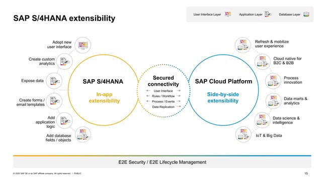 Accelerate your journey to SAP S/4HANA with SAP’s Business Technology ...