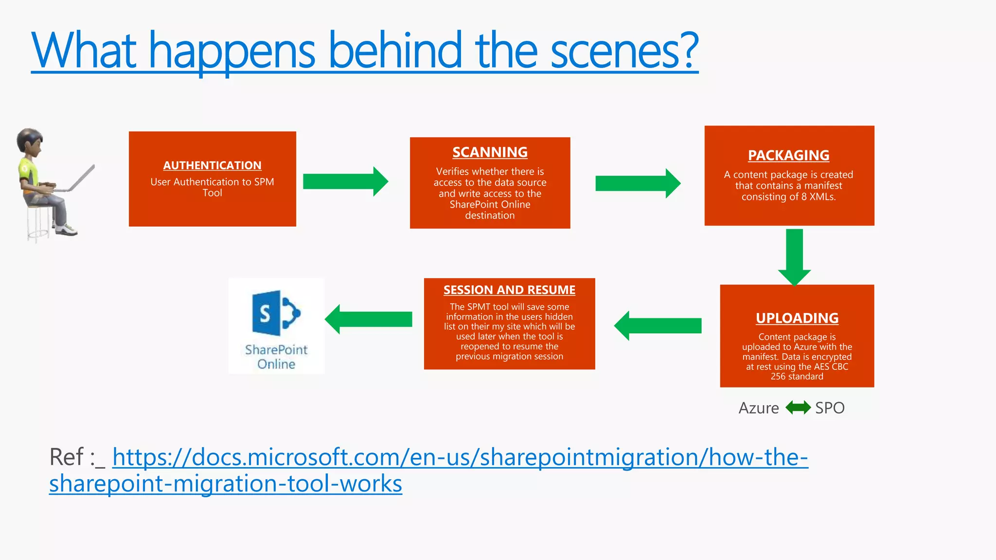 What happens behind the scenes?
AUTHENTICATION
User Authentication to SPM
Tool
SCANNING
Verifies whether there is
access to the data source
and write access to the
SharePoint Online
destination
PACKAGING
A content package is created
that contains a manifest
consisting of 8 XMLs.
UPLOADING
Content package is
uploaded to Azure with the
manifest. Data is encrypted
at rest using the AES CBC
256 standard
SESSION AND RESUME
The SPMT tool will save some
information in the users hidden
list on their my site which will be
used later when the tool is
reopened to resume the
previous migration session
https://docs.microsoft.com/en-us/sharepointmigration/how-the-
sharepoint-migration-tool-works
 