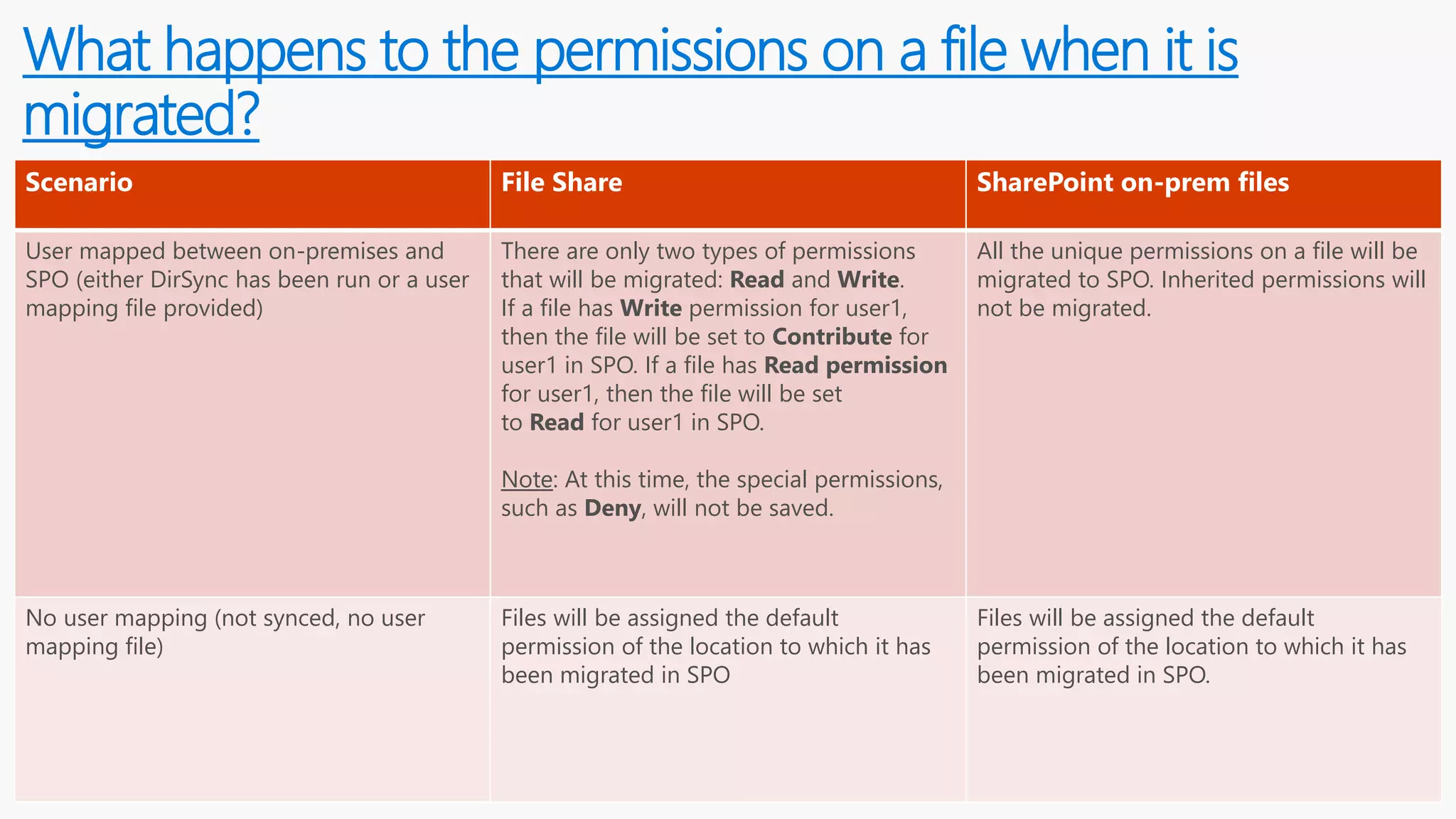What happens to the permissions on a file when it is
migrated?
Scenario File Share SharePoint on-prem files
User mapped between on-premises and
SPO (either DirSync has been run or a user
mapping file provided)
There are only two types of permissions
that will be migrated: Read and Write.
If a file has Write permission for user1,
then the file will be set to Contribute for
user1 in SPO. If a file has Read permission
for user1, then the file will be set
to Read for user1 in SPO.
Note: At this time, the special permissions,
such as Deny, will not be saved.
All the unique permissions on a file will be
migrated to SPO. Inherited permissions will
not be migrated.
No user mapping (not synced, no user
mapping file)
Files will be assigned the default
permission of the location to which it has
been migrated in SPO
Files will be assigned the default
permission of the location to which it has
been migrated in SPO.
 