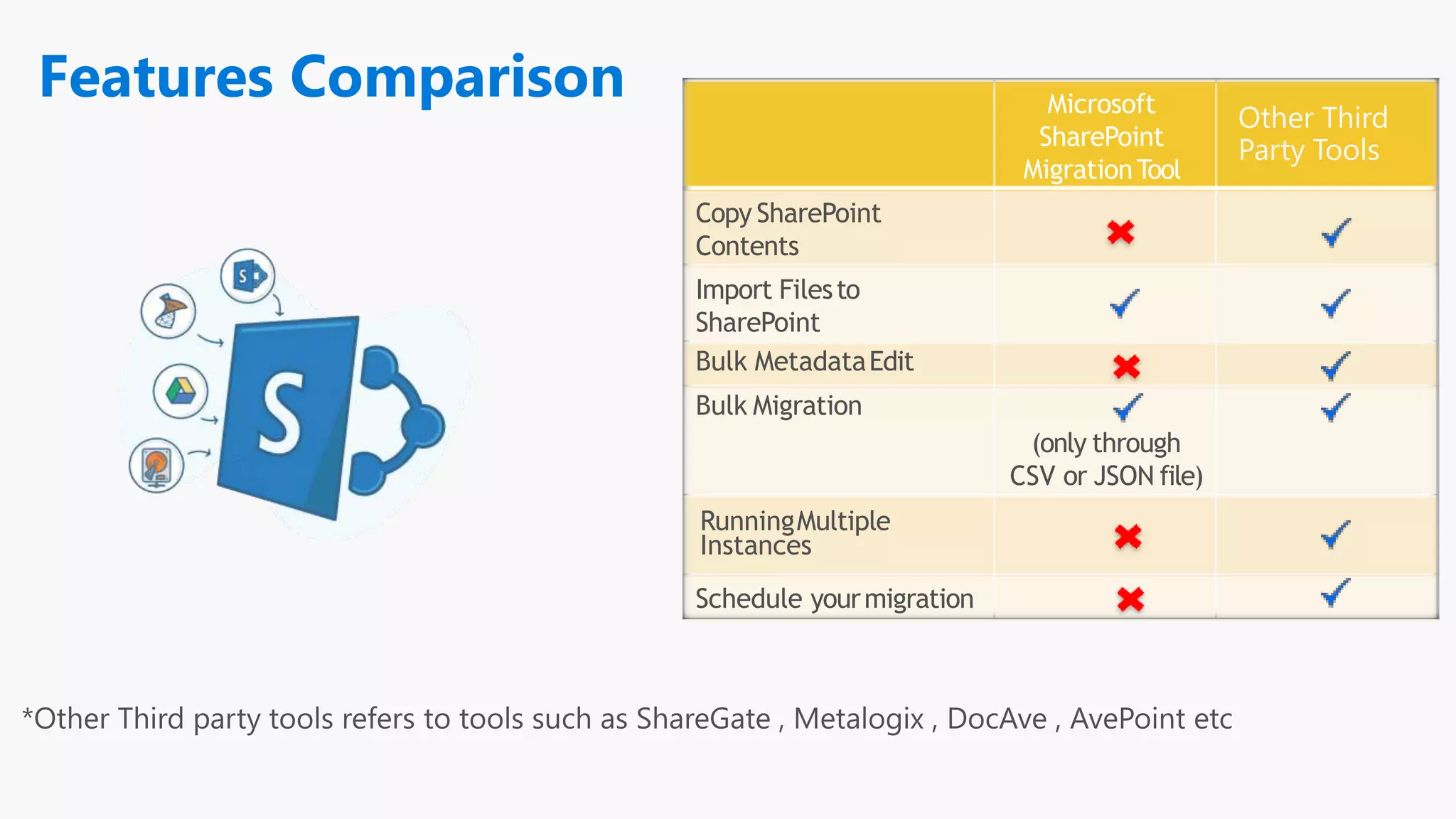 Microsoft
SharePoint
MigrationTool
Copy SharePoint
Contents
Import Filesto
SharePoint
Bulk MetadataEdit
Bulk Migration
(only through
CSV or JSON file)
RunningMultiple
Instances
Schedule yourmigration
Other Third
Party Tools
Features Comparison
 