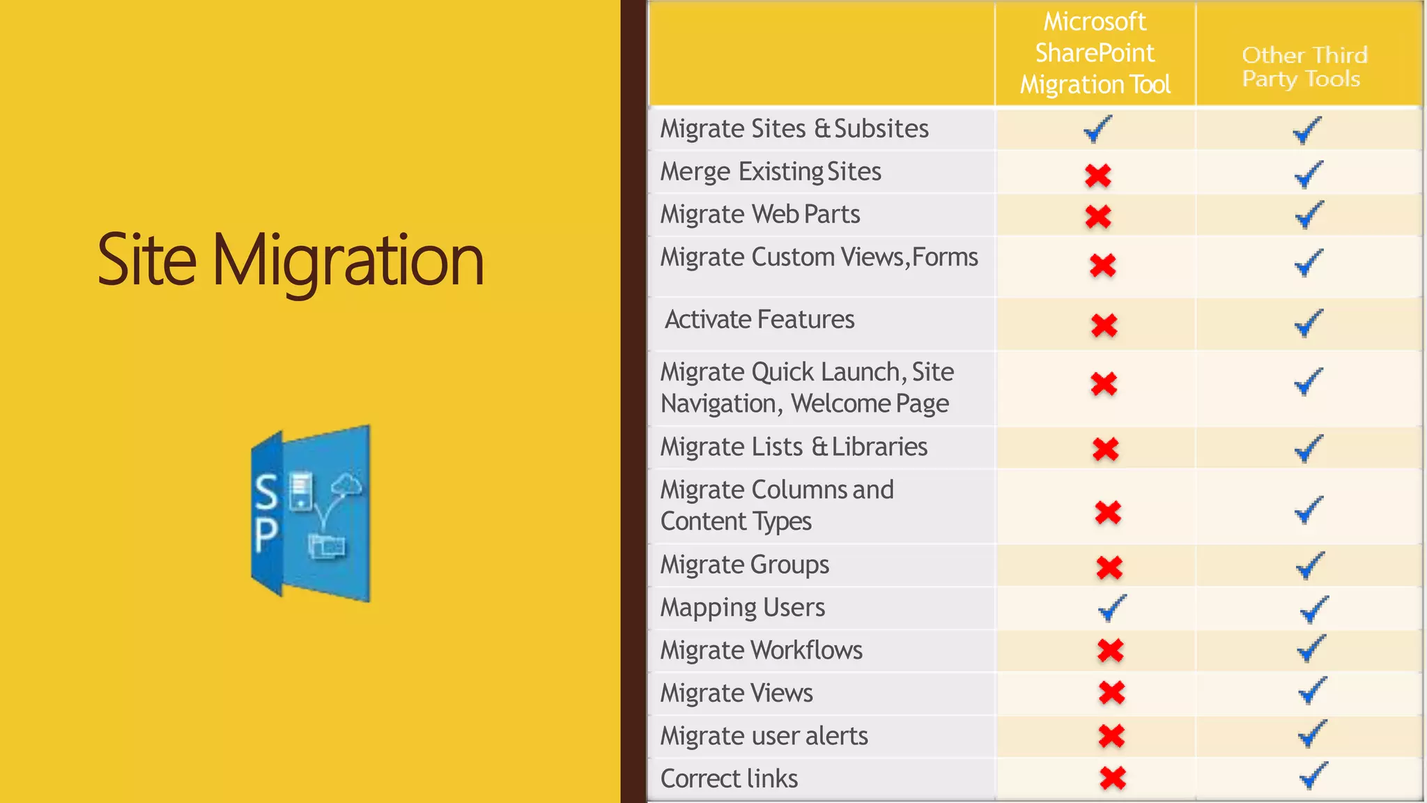 Site Migration
Microsoft
SharePoint
MigrationTool
Vyapin
Dockit Migrator
Migrate Sites &Subsites
Merge ExistingSites
Migrate Web Parts
Migrate Custom Views,Forms
Activate Features
Migrate Quick Launch,Site
Navigation, WelcomePage
Migrate Lists &Libraries
Migrate Columns and
Content Types
Migrate Groups
Mapping Users
Migrate Workflows
Migrate Views
Migrate user alerts
Correct links
 