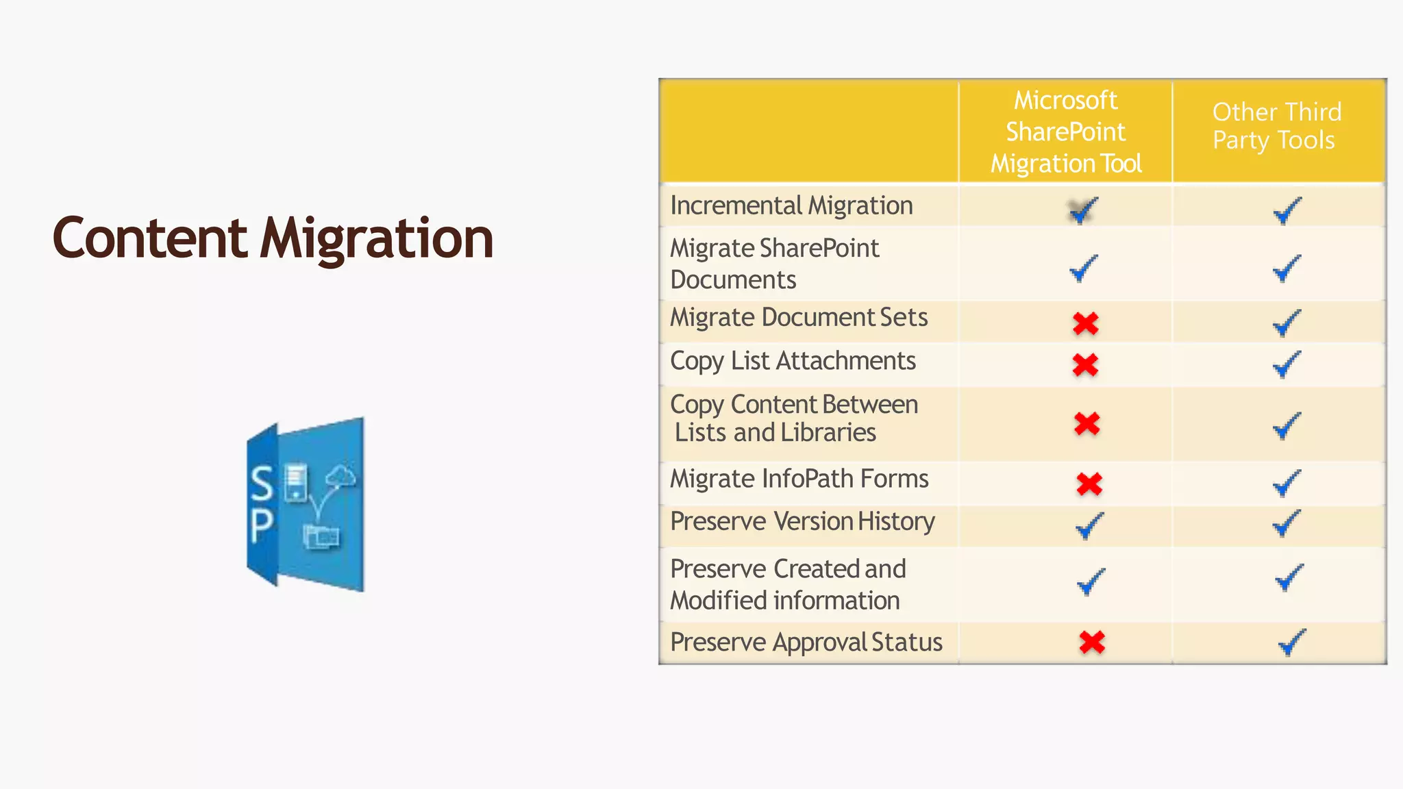 Microsoft
SharePoint
MigrationTool
Incremental Migration
Migrate SharePoint
Documents
Migrate DocumentSets
Copy List Attachments
Copy ContentBetween
Lists and Libraries
Migrate InfoPath Forms
Preserve VersionHistory
Preserve Createdand
Modified information
Preserve ApprovalStatus
Content Migration
Other Third
Party Tools
 