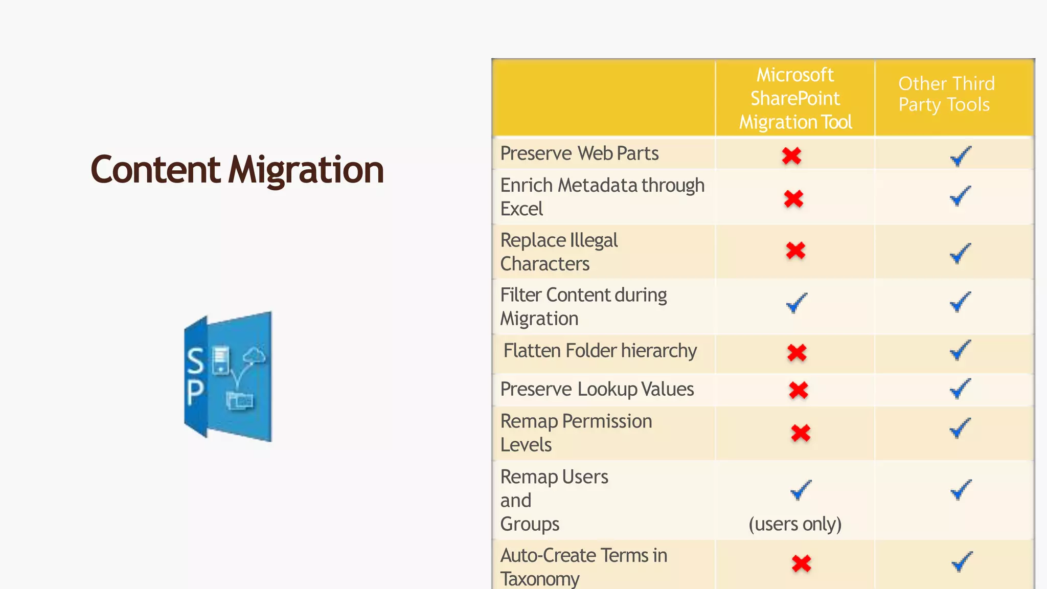 Microsoft
SharePoint
MigrationTool
Preserve Web Parts
Enrich Metadatathrough
Excel
ReplaceIllegal
Characters
Filter Contentduring
Migration
Flatten Folder hierarchy
Preserve LookupValues
Remap Permission
Levels
Remap Users
and
Groups (users only)
Auto-Create Terms in
Taxonomy
Content Migration
Other Third
Party Tools
 