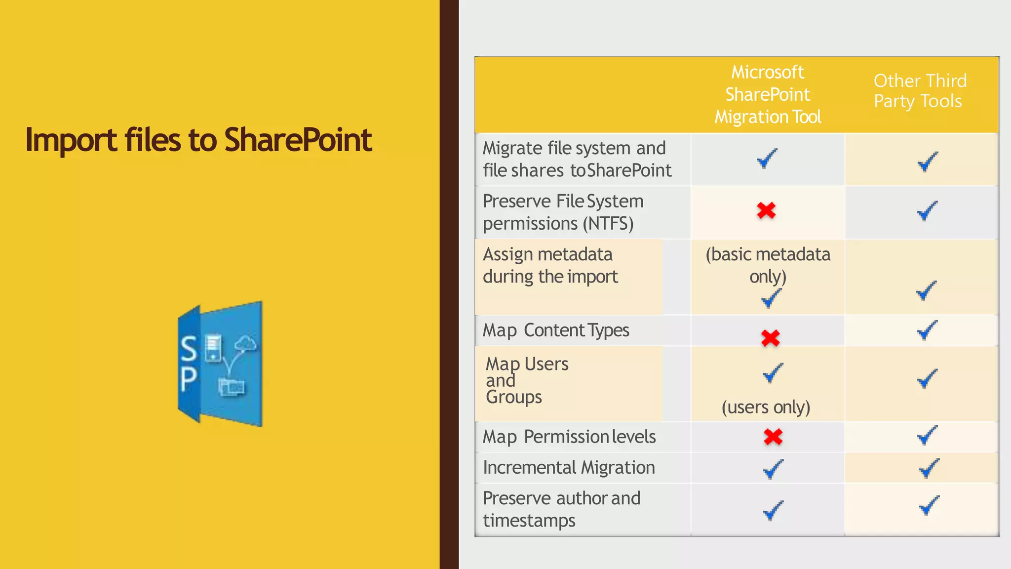 Microsoft
SharePoint
MigrationTool
Migrate file system and
file shares toSharePoint
Preserve FileSystem
permissions (NTFS)
Assign metadata
during theimport
(basic metadata
only)
Map ContentTypes
Map Users
and
Groups
(users only)
Map Permissionlevels
Incremental Migration
Preserve authorand
timestamps
Import files to SharePoint
Other Third
Party Tools
 