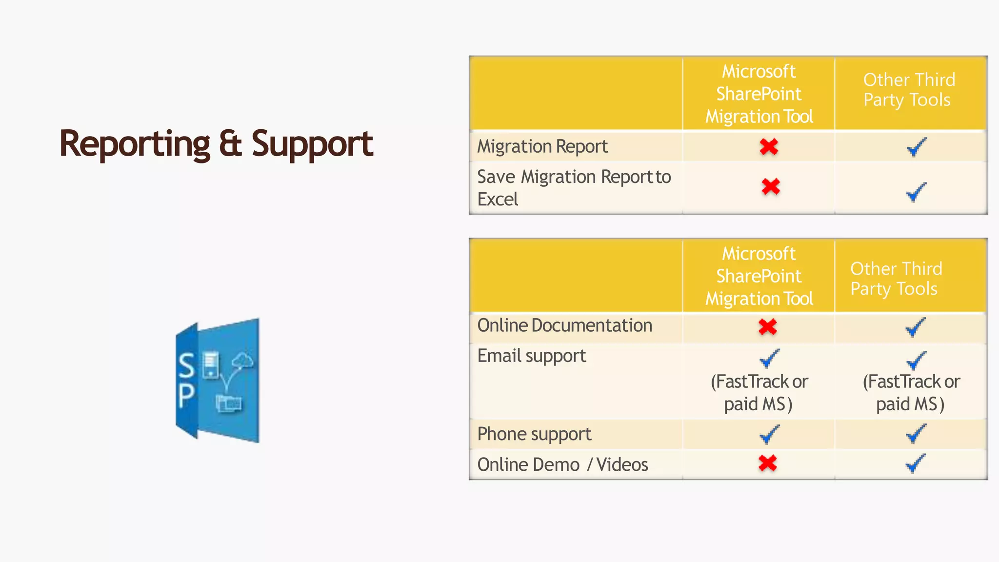 Microsoft
SharePoint
MigrationTool
Migration Report
Save Migration Reportto
Excel
Microsoft
SharePoint
MigrationTool
OnlineDocumentation
Email support
(FastTrackor
paid MS)
(FastTrackor
paid MS)
Phone support
Online Demo /Videos
Reporting & Support
Other Third
Party Tools
Other Third
Party Tools
 