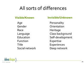 28© 2014, IdeaShape
All sorts of differences
Visible/Known Invisible/Unknown
Age
Gender
Race
Language
Education
Function
Title
Social network
Personality
Orientation
Heritage
Class background
Self-development
Expertise
Experiences
Deep network
 