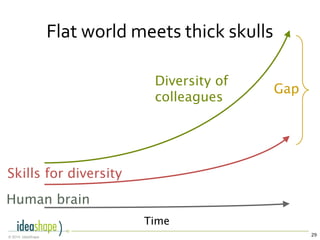 29© 2014, IdeaShape
Diversity of
colleagues
Human brain
Flat world meets thick skulls
Skills for diversity
Gap
Time
 
