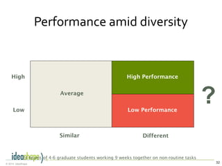 32© 2014, IdeaShape
83 teams of 4-6 graduate students working 9 weeks together on non-routine tasks
?
Similar Different
Average
Low
High High Performance
Low Performance
Performance amid diversity
 