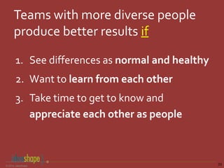 33© 2014, IdeaShape
Teams with more diverse people
produce better results if
1. See differences as normal and healthy
2. Want to learn from each other
3. Take time to get to know and
appreciate each other as people
 