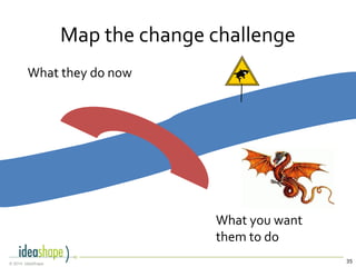 35© 2014, IdeaShape
Map the change challenge
What they do now
What you want
them to do
 