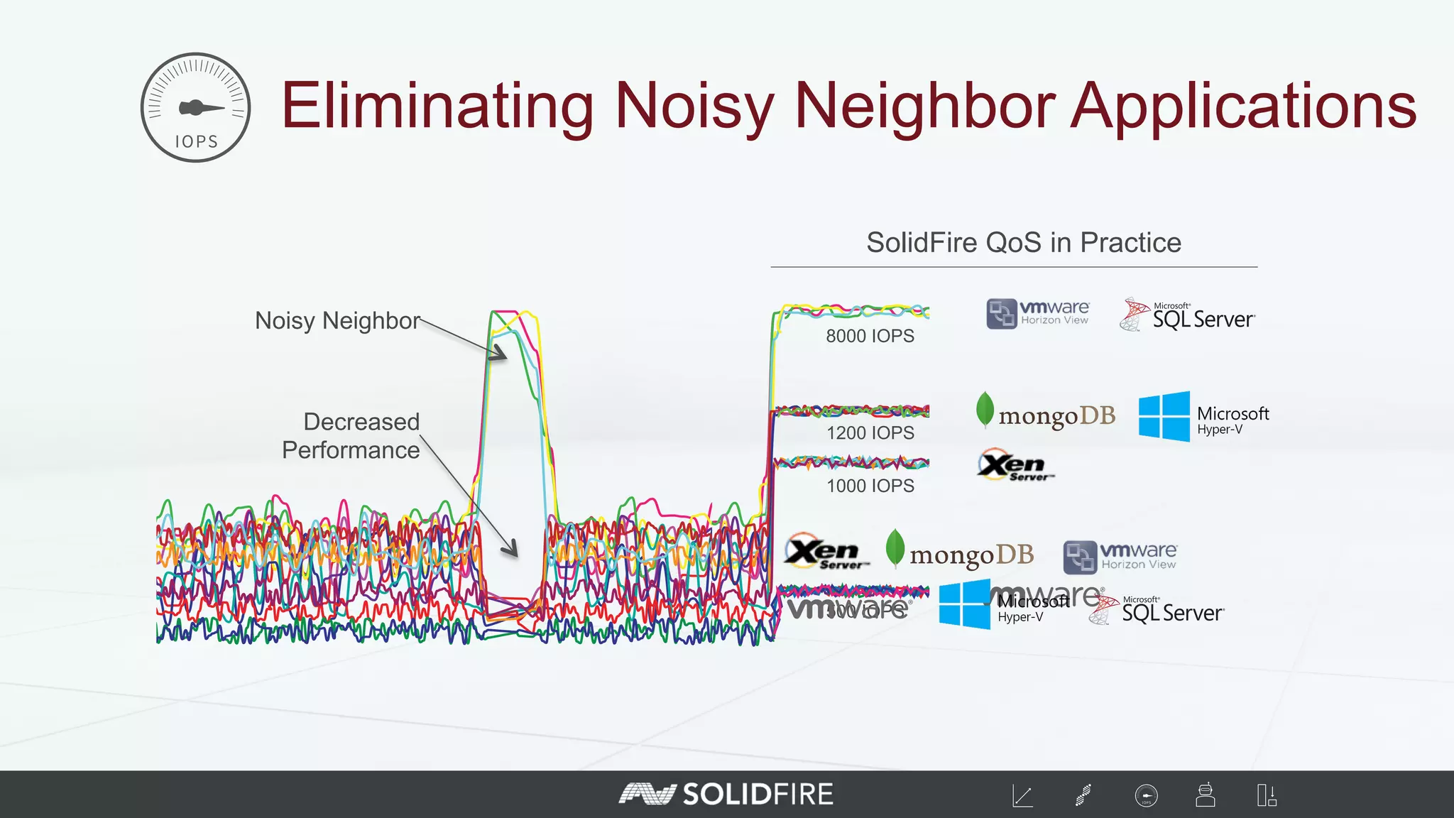 Eliminating Noisy Neighbor Applications
Decreased
Performance
Noisy Neighbor
SolidFire QoS in Practice
500 IOPS
1000 IOPS
1200 IOPS
8000 IOPS
 