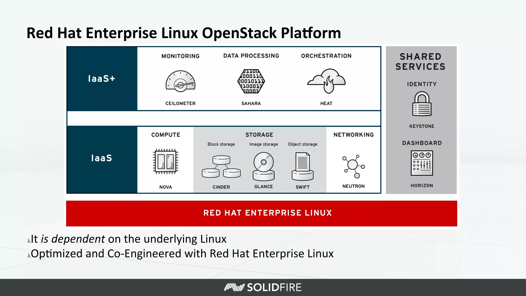 Red	
  Hat	
  Enterprise	
  Linux	
  OpenStack	
  Pla=orm	
  
λ It	
  is	
  dependent	
  on	
  the	
  underlying	
  Linux	
  
λ Op>mized	
  and	
  Co-­‐Engineered	
  with	
  Red	
  Hat	
  Enterprise	
  Linux	
  
 