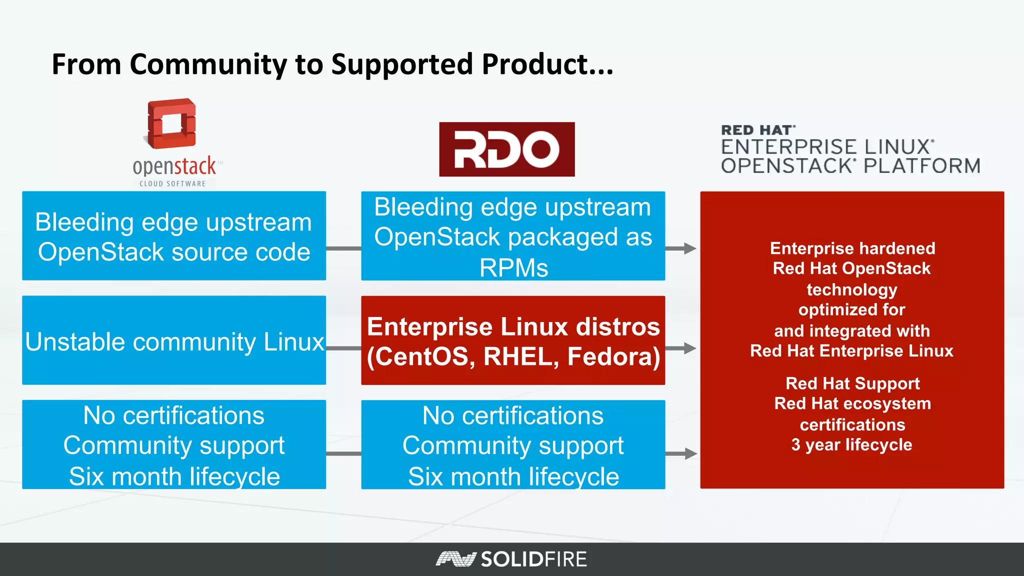 From	
  Community	
  to	
  Supported	
  Product...	
  
	
  
Enterprise hardened
Red Hat OpenStack
technology
optimized for
and integrated with
Red Hat Enterprise Linux	
  
	
  
Red Hat Support	
  
Red Hat ecosystem
certifications	
  
3 year lifecycle	
  
Bleeding edge upstream
OpenStack source code	
  
Unstable community Linux	
  
No certifications	
  
Community support	
  
Six month lifecycle	
  
Bleeding edge upstream
OpenStack packaged as
RPMs 	
  
Enterprise Linux distros	
  
(CentOS, RHEL, Fedora)	
  
No certifications	
  
Community support	
  
Six month lifecycle	
  
 