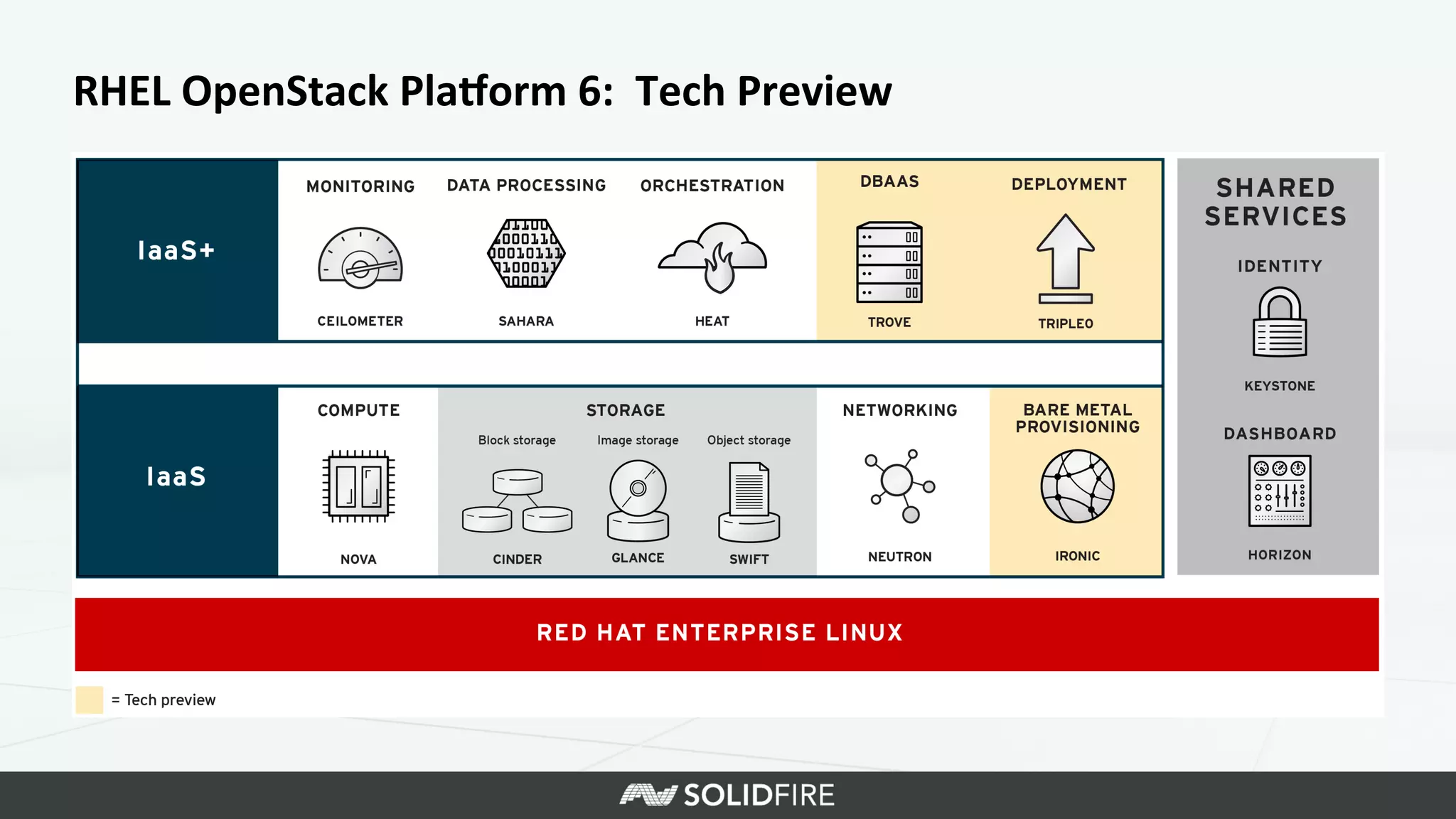RHEL	
  OpenStack	
  Pla=orm	
  6:	
  	
  Tech	
  Preview	
  
 