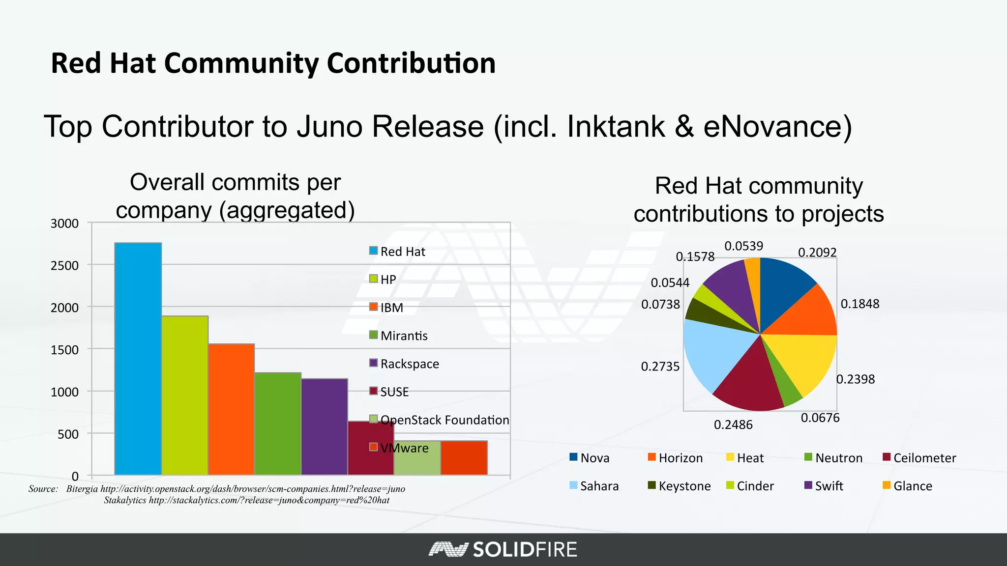 Red	
  Hat	
  Community	
  Contribu*on	
  
Source: Bitergia http://activity.openstack.org/dash/browser/scm-companies.html?release=juno
Stakalytics http://stackalytics.com/?release=juno&company=red%20hat	
  
Top Contributor to Juno Release (incl. Inktank & eNovance)	
  
Overall commits per
company (aggregated)	
  
Red Hat community
contributions to projects	
  
0	
  
500	
  
1000	
  
1500	
  
2000	
  
2500	
  
3000	
  
Red	
  Hat	
  
HP	
  
IBM	
  
Miran>s	
  
Rackspace	
  
SUSE	
  
OpenStack	
  Founda>on	
  
VMware	
  
0.2092	
  
0.1848	
  
0.2398	
  
0.0676	
  
0.2486	
  
0.2735	
  
0.0738	
  
0.0544	
  
0.1578	
  
0.0539	
  
Nova	
   Horizon	
   Heat	
   Neutron	
   Ceilometer	
  
Sahara	
   Keystone	
   Cinder	
   SwiK	
   Glance	
  
 