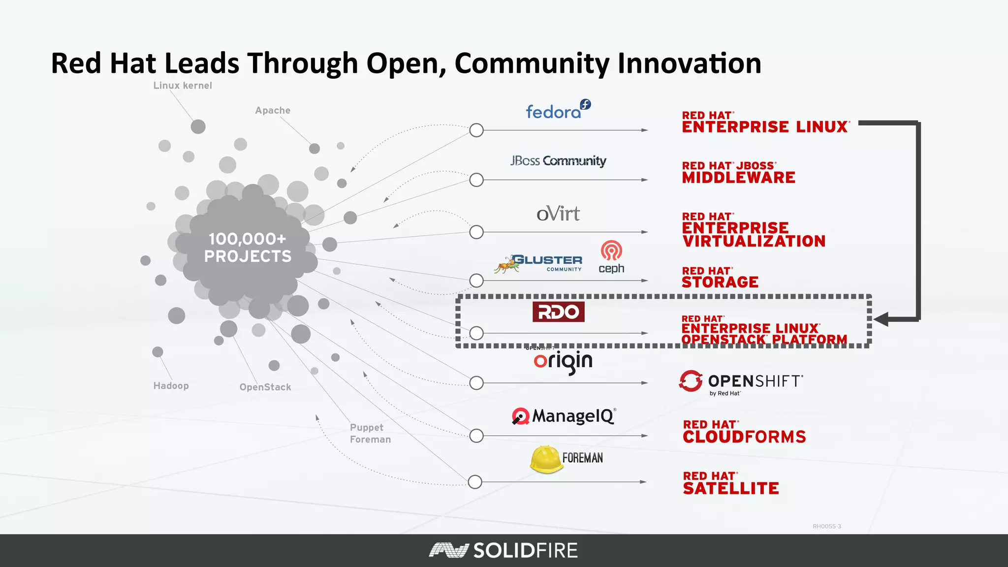 Red	
  Hat	
  Leads	
  Through	
  Open,	
  Community	
  Innova*on	
  
 