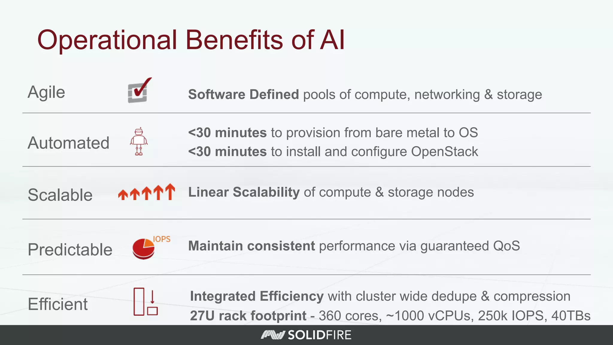 Software Defined pools of compute, networking & storage
Operational Benefits of AI
Agile
<30 minutes to provision from bare metal to OS
<30 minutes to install and configure OpenStack
Automated
Linear Scalability of compute & storage nodesScalable
Maintain consistent performance via guaranteed QoSPredictable
Integrated Efficiency with cluster wide dedupe & compression
27U rack footprint - 360 cores, ~1000 vCPUs, 250k IOPS, 40TBs
Efficient
 