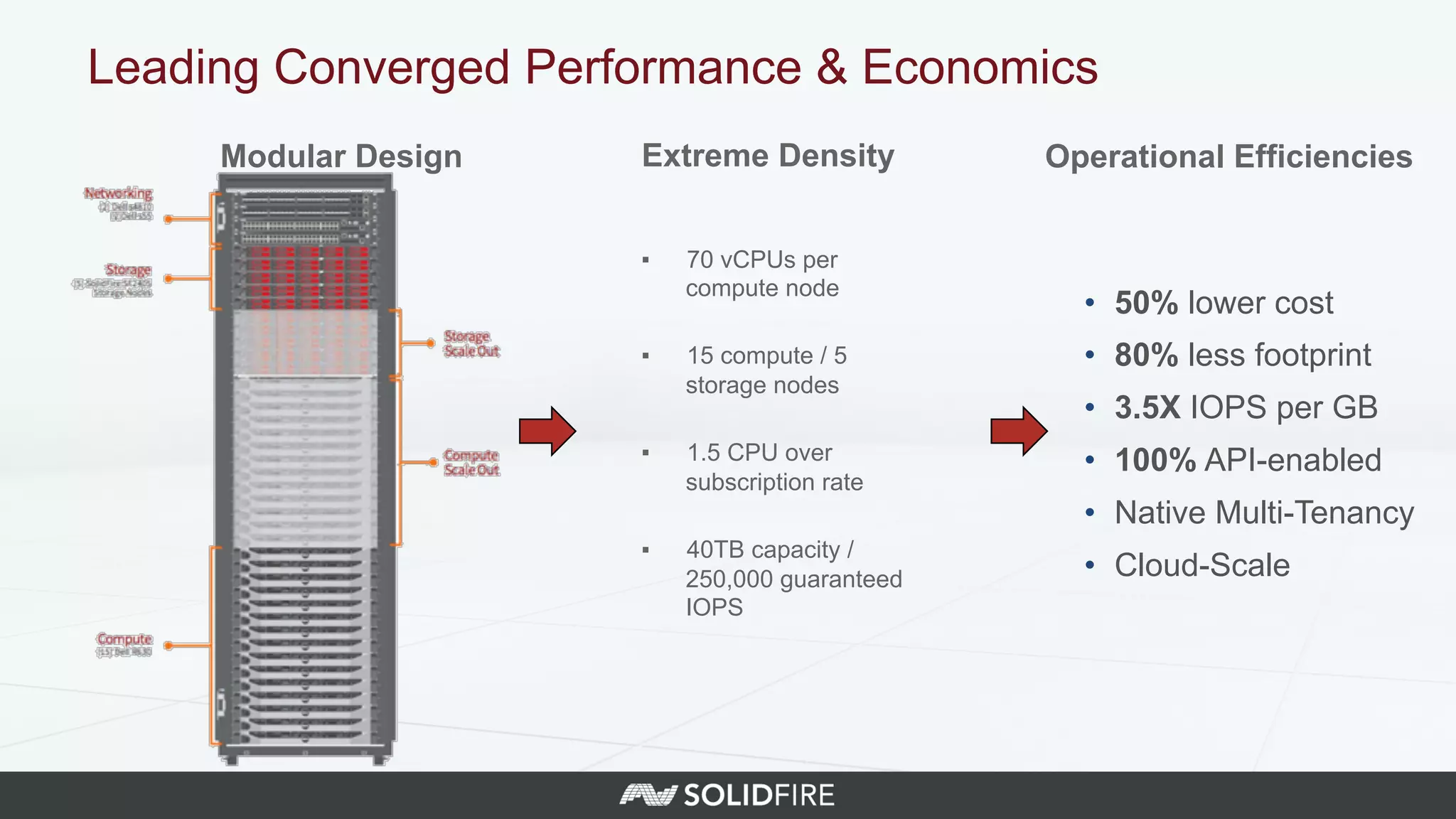 Leading Converged Performance & Economics
Modular Design Extreme Density Operational Efficiencies
▪  70 vCPUs per
compute node
▪  15 compute / 5
storage nodes
▪  1.5 CPU over
subscription rate
▪  40TB capacity /
250,000 guaranteed
IOPS
•  50% lower cost
•  80% less footprint
•  3.5X IOPS per GB
•  100% API-enabled
•  Native Multi-Tenancy
•  Cloud-Scale
 