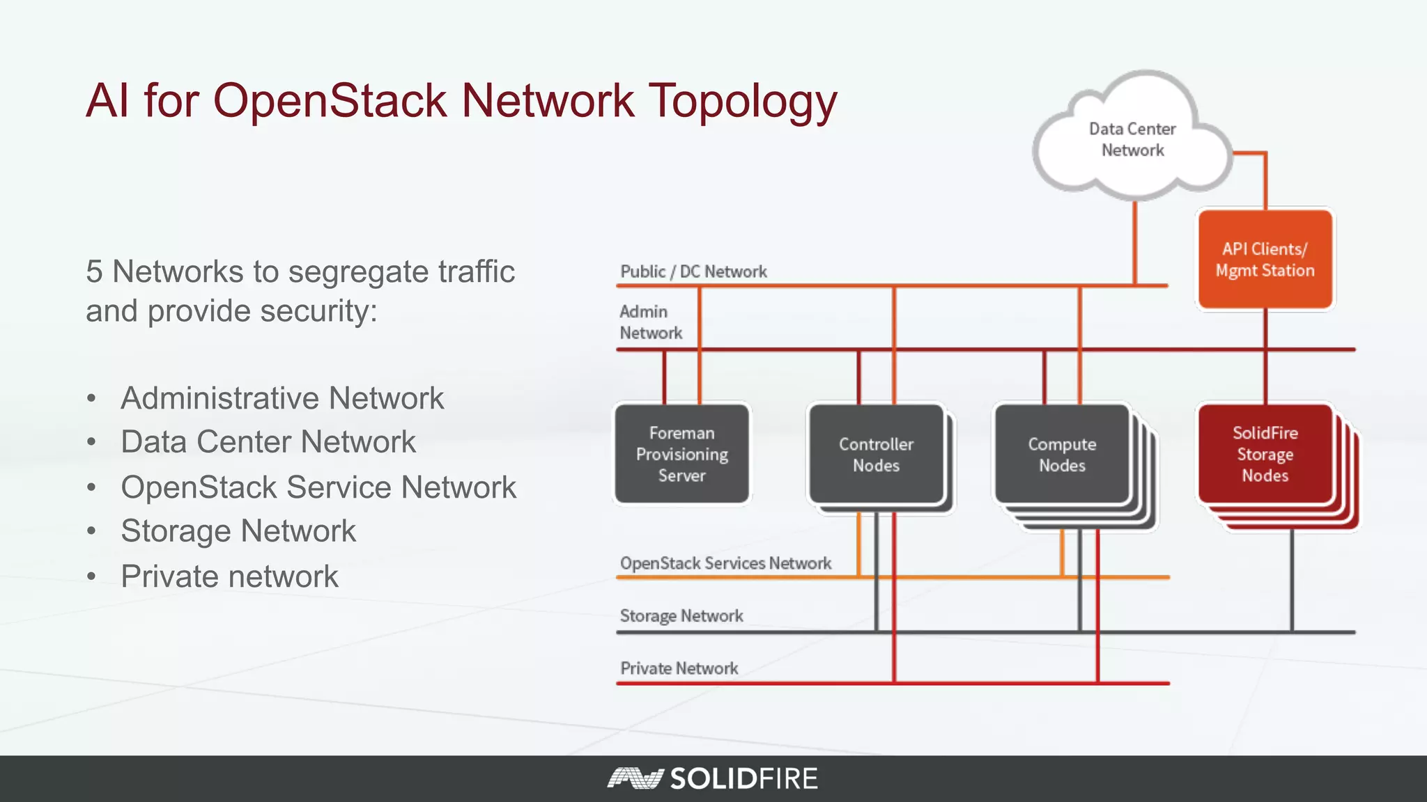 5 Networks to segregate traffic
and provide security:
•  Administrative Network
•  Data Center Network
•  OpenStack Service Network
•  Storage Network
•  Private network
AI for OpenStack Network Topology
 