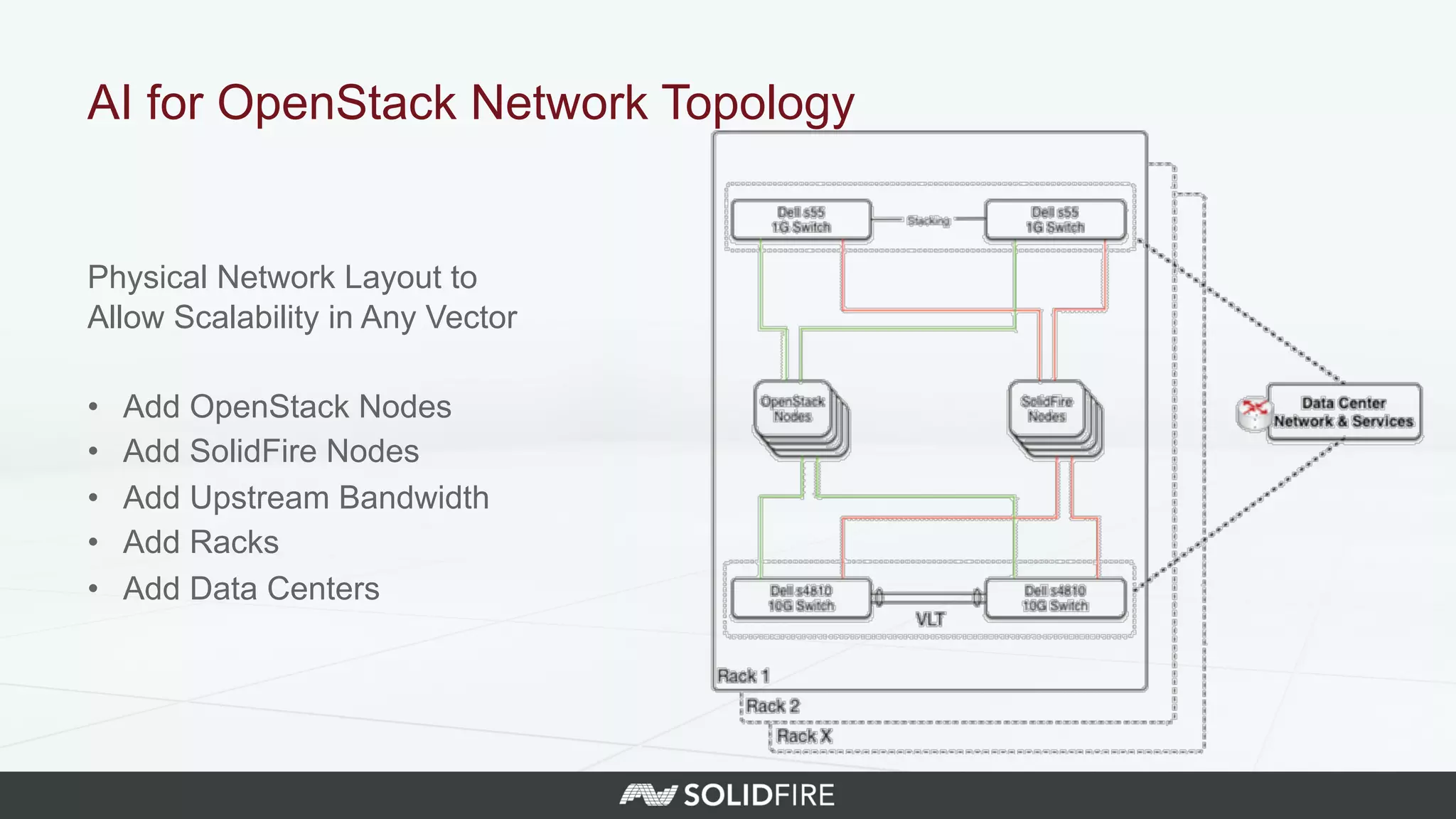 Physical Network Layout to
Allow Scalability in Any Vector
•  Add OpenStack Nodes
•  Add SolidFire Nodes
•  Add Upstream Bandwidth
•  Add Racks
•  Add Data Centers
AI for OpenStack Network Topology
 
