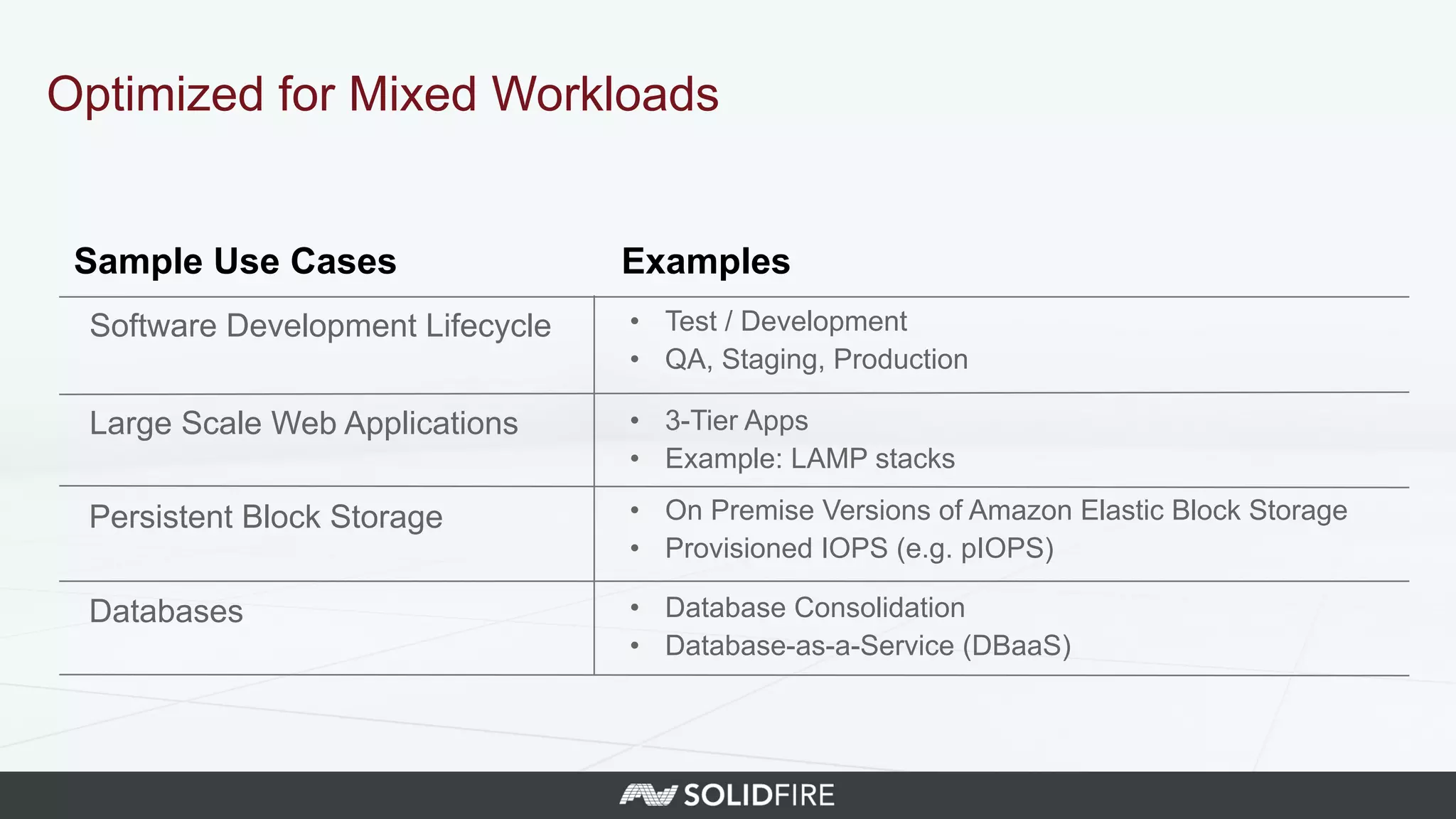 Optimized for Mixed Workloads
Software Development Lifecycle •  Test / Development
•  QA, Staging, Production
•  3-Tier Apps
•  Example: LAMP stacks
Large Scale Web Applications
Persistent Block Storage
Databases
•  On Premise Versions of Amazon Elastic Block Storage
•  Provisioned IOPS (e.g. pIOPS)
•  Database Consolidation
•  Database-as-a-Service (DBaaS)
Sample Use Cases Examples
 
