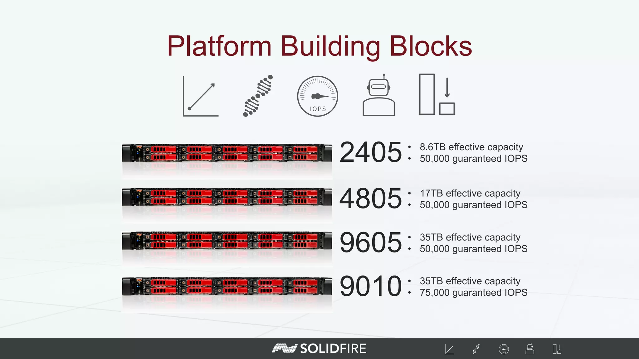 Platform Building Blocks
2405 •  8.6TB effective capacity
•  50,000 guaranteed IOPS
4805 •  17TB effective capacity
•  50,000 guaranteed IOPS
9605 •  35TB effective capacity
•  50,000 guaranteed IOPS
9010 •  35TB effective capacity
•  75,000 guaranteed IOPS
 