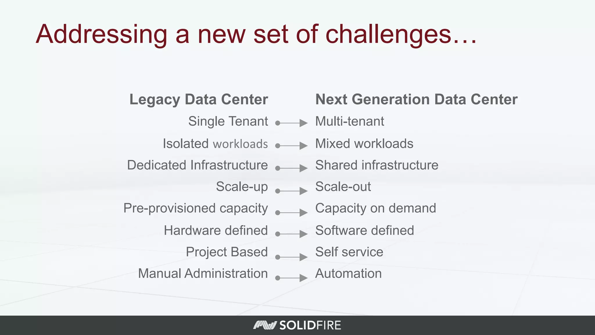 Legacy Data Center
Single Tenant
Isolated workloads	
  
Dedicated Infrastructure
Scale-up
Pre-provisioned capacity
Hardware defined
Project Based
Manual Administration
Next Generation Data Center
Multi-tenant
Mixed workloads
Shared infrastructure
Scale-out
Capacity on demand
Software defined
Self service
Automation
Addressing a new set of challenges…
 