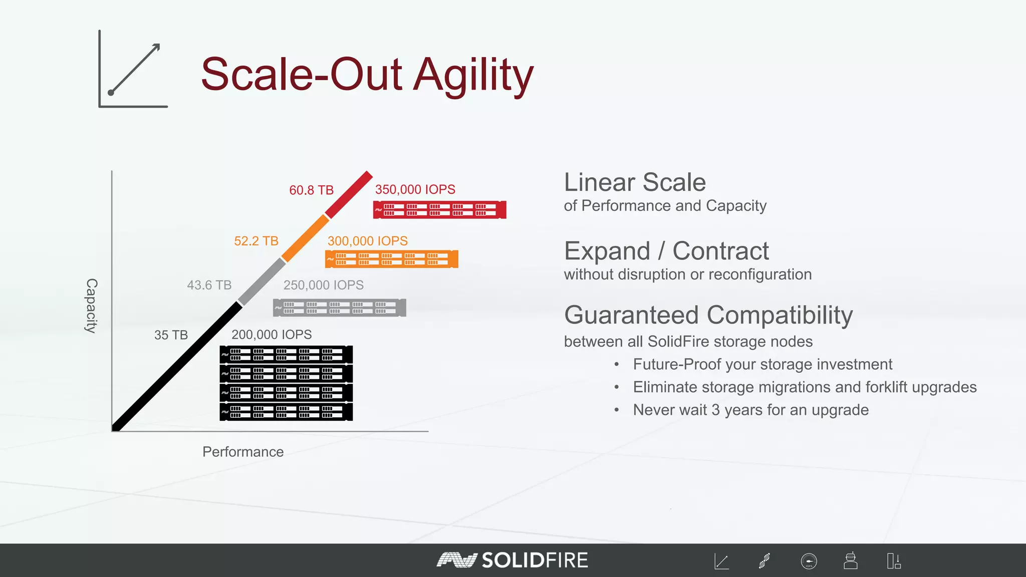 Scale-Out Agility
Performance
Capacity
43.6 TB 250,000 IOPS
60.8 TB 350,000 IOPS
52.2 TB 300,000 IOPS
200,000 IOPS35 TB
Guaranteed Compatibility
between all SolidFire storage nodes
•  Future-Proof your storage investment
•  Eliminate storage migrations and forklift upgrades
•  Never wait 3 years for an upgrade
Linear Scale
of Performance and Capacity
Expand / Contract
without disruption or reconfiguration
 