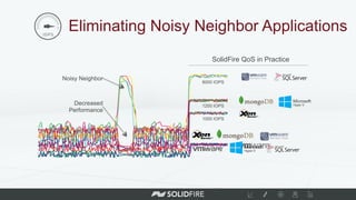 Eliminating Noisy Neighbor Applications
Decreased
Performance
Noisy Neighbor
SolidFire QoS in Practice
500 IOPS
1000 IOPS
1200 IOPS
8000 IOPS
 