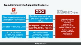 From	
  Community	
  to	
  Supported	
  Product...	
  
	
  
Enterprise hardened
Red Hat OpenStack
technology
optimized for
and integrated with
Red Hat Enterprise Linux	
  
	
  
Red Hat Support	
  
Red Hat ecosystem
certifications	
  
3 year lifecycle	
  
Bleeding edge upstream
OpenStack source code	
  
Unstable community Linux	
  
No certifications	
  
Community support	
  
Six month lifecycle	
  
Bleeding edge upstream
OpenStack packaged as
RPMs 	
  
Enterprise Linux distros	
  
(CentOS, RHEL, Fedora)	
  
No certifications	
  
Community support	
  
Six month lifecycle	
  
 