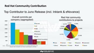 Red	
  Hat	
  Community	
  Contribu*on	
  
Source: Bitergia http://activity.openstack.org/dash/browser/scm-companies.html?release=juno
Stakalytics http://stackalytics.com/?release=juno&company=red%20hat	
  
Top Contributor to Juno Release (incl. Inktank & eNovance)	
  
Overall commits per
company (aggregated)	
  
Red Hat community
contributions to projects	
  
0	
  
500	
  
1000	
  
1500	
  
2000	
  
2500	
  
3000	
  
Red	
  Hat	
  
HP	
  
IBM	
  
Miran>s	
  
Rackspace	
  
SUSE	
  
OpenStack	
  Founda>on	
  
VMware	
  
0.2092	
  
0.1848	
  
0.2398	
  
0.0676	
  
0.2486	
  
0.2735	
  
0.0738	
  
0.0544	
  
0.1578	
  
0.0539	
  
Nova	
   Horizon	
   Heat	
   Neutron	
   Ceilometer	
  
Sahara	
   Keystone	
   Cinder	
   SwiK	
   Glance	
  
 