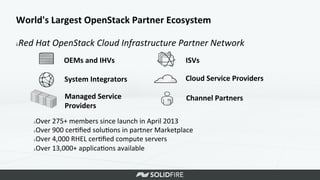 OEMs	
  and	
  IHVs	
   ISVs	
  
Cloud	
  Service	
  Providers	
  System	
  Integrators	
  
Channel	
  Partners	
  
Managed	
  Service	
  
Providers	
  
λ Over	
  275+	
  members	
  since	
  launch	
  in	
  April	
  2013	
  
λ Over	
  900	
  cer>ﬁed	
  solu>ons	
  in	
  partner	
  Marketplace	
  
λ Over	
  4,000	
  RHEL	
  cer>ﬁed	
  compute	
  servers	
  
λ Over	
  13,000+	
  applica>ons	
  available	
  
λ Red	
  Hat	
  OpenStack	
  Cloud	
  Infrastructure	
  Partner	
  Network	
  
World's	
  Largest	
  OpenStack	
  Partner	
  Ecosystem	
  
 