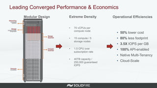 Leading Converged Performance & Economics
Modular Design Extreme Density Operational Efficiencies
▪  70 vCPUs per
compute node
▪  15 compute / 5
storage nodes
▪  1.5 CPU over
subscription rate
▪  40TB capacity /
250,000 guaranteed
IOPS
•  50% lower cost
•  80% less footprint
•  3.5X IOPS per GB
•  100% API-enabled
•  Native Multi-Tenancy
•  Cloud-Scale
 