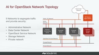 5 Networks to segregate traffic
and provide security:
•  Administrative Network
•  Data Center Network
•  OpenStack Service Network
•  Storage Network
•  Private network
AI for OpenStack Network Topology
 